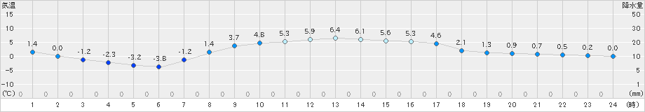 今金(>2022年03月23日)のアメダスグラフ