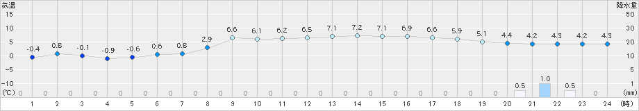 氷見(>2022年03月23日)のアメダスグラフ