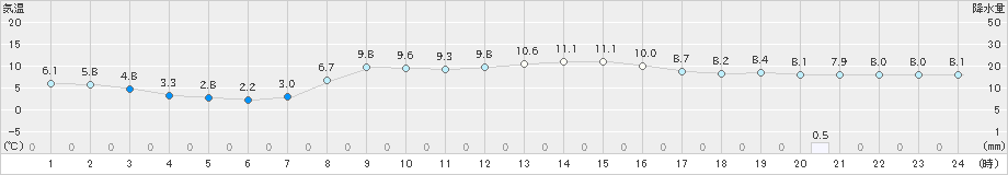 郡家(>2022年03月23日)のアメダスグラフ