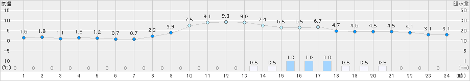 久万(>2022年03月23日)のアメダスグラフ