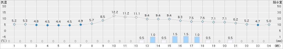 宇和(>2022年03月23日)のアメダスグラフ