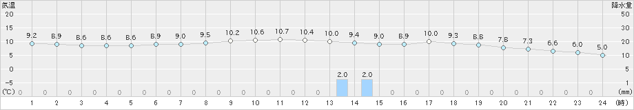 佐賀(>2022年03月23日)のアメダスグラフ