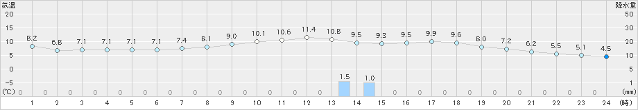 白石(>2022年03月23日)のアメダスグラフ