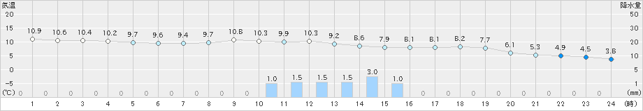 本渡(>2022年03月23日)のアメダスグラフ