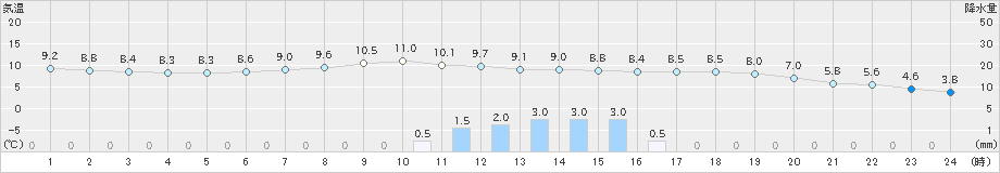 八代(>2022年03月23日)のアメダスグラフ