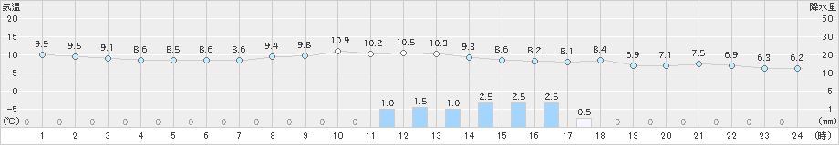 上(>2022年03月23日)のアメダスグラフ