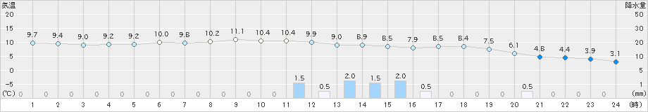 大口(>2022年03月23日)のアメダスグラフ