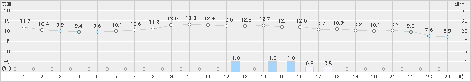 内之浦(>2022年03月23日)のアメダスグラフ