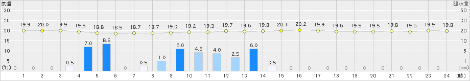 旧東(>2022年03月23日)のアメダスグラフ