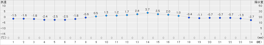 更別(>2022年03月24日)のアメダスグラフ