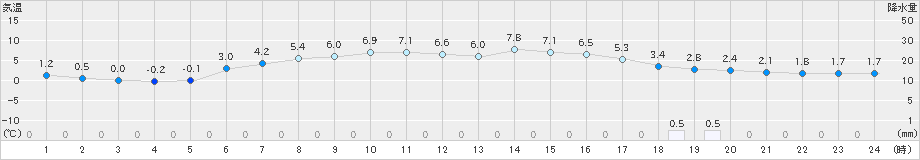 脇野沢(>2022年03月24日)のアメダスグラフ