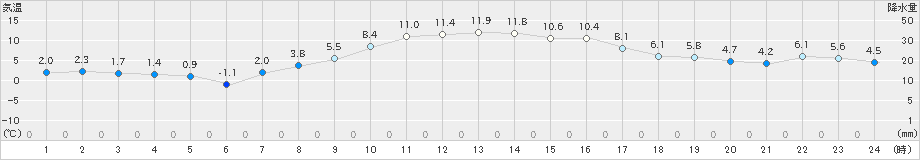 大衡(>2022年03月24日)のアメダスグラフ