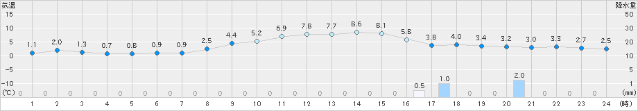 新庄(>2022年03月24日)のアメダスグラフ