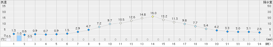 大子(>2022年03月24日)のアメダスグラフ