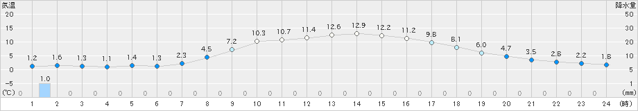 笠間(>2022年03月24日)のアメダスグラフ