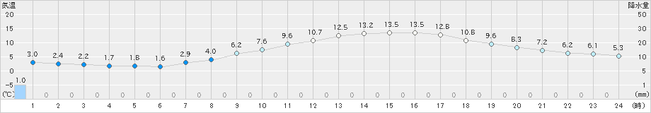 下妻(>2022年03月24日)のアメダスグラフ