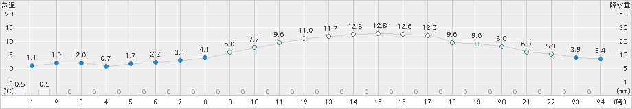 つくば(>2022年03月24日)のアメダスグラフ