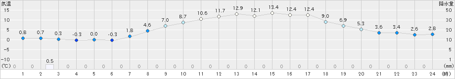 塩谷(>2022年03月24日)のアメダスグラフ