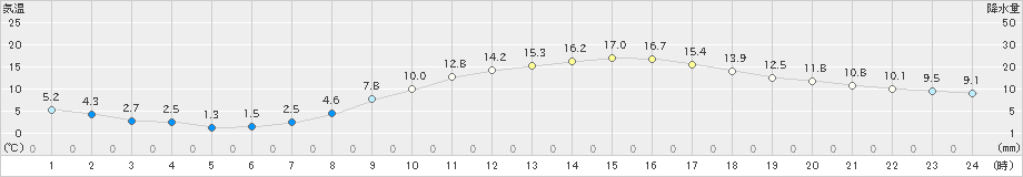 伊勢崎(>2022年03月24日)のアメダスグラフ