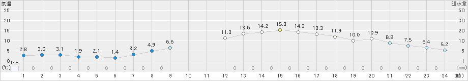 越谷(>2022年03月24日)のアメダスグラフ