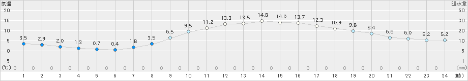 青梅(>2022年03月24日)のアメダスグラフ