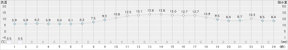 大島(>2022年03月24日)のアメダスグラフ