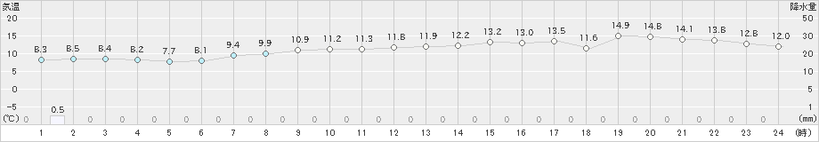 新島(>2022年03月24日)のアメダスグラフ