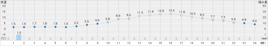 我孫子(>2022年03月24日)のアメダスグラフ