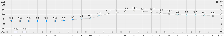 千葉(>2022年03月24日)のアメダスグラフ