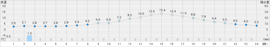 牛久(>2022年03月24日)のアメダスグラフ