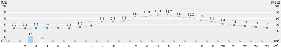 坂畑(>2022年03月24日)のアメダスグラフ