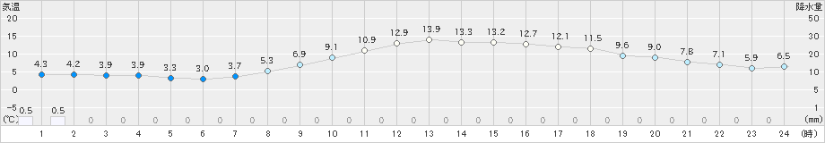 海老名(>2022年03月24日)のアメダスグラフ