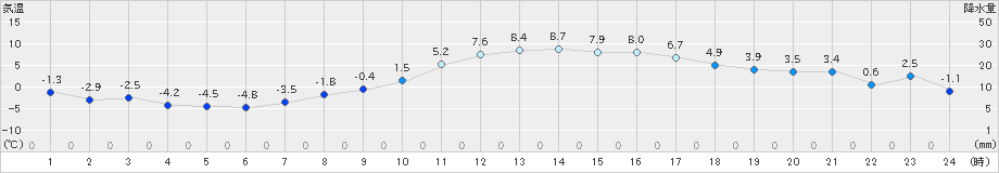 東御(>2022年03月24日)のアメダスグラフ