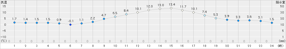 飯島(>2022年03月24日)のアメダスグラフ