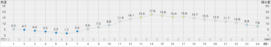 甲府(>2022年03月24日)のアメダスグラフ