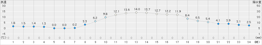 古関(>2022年03月24日)のアメダスグラフ