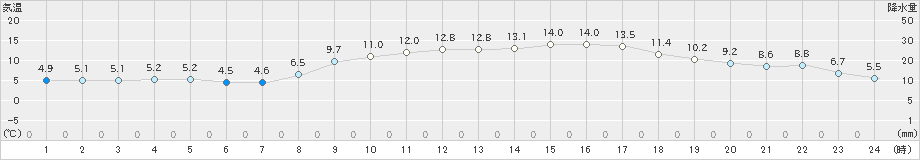 上野(>2022年03月24日)のアメダスグラフ