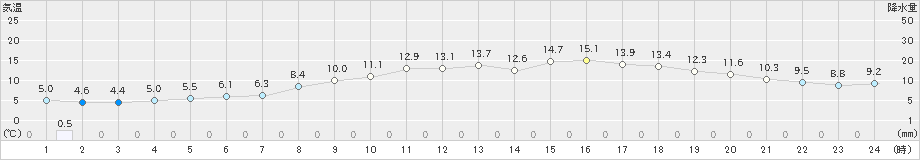 鳥羽(>2022年03月24日)のアメダスグラフ