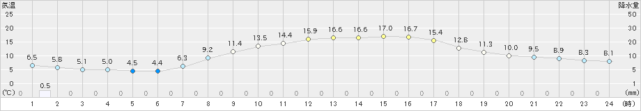 尾鷲(>2022年03月24日)のアメダスグラフ