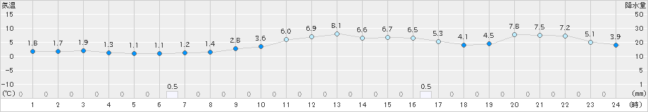 十日町(>2022年03月24日)のアメダスグラフ