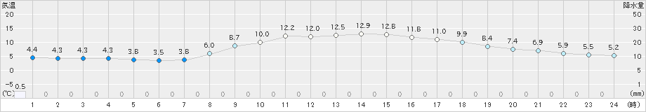 氷見(>2022年03月24日)のアメダスグラフ