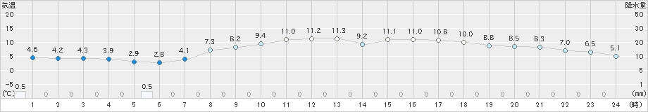 七尾(>2022年03月24日)のアメダスグラフ