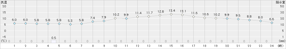 彦根(>2022年03月24日)のアメダスグラフ