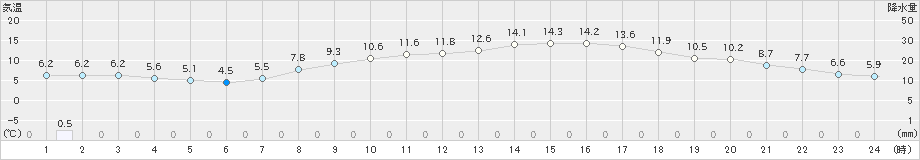 大津(>2022年03月24日)のアメダスグラフ