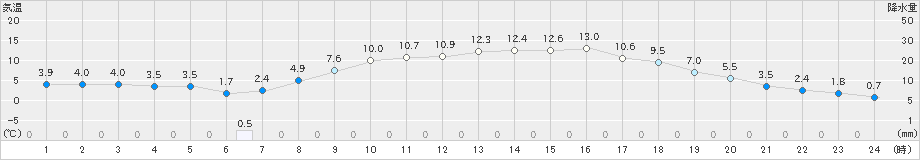 信楽(>2022年03月24日)のアメダスグラフ