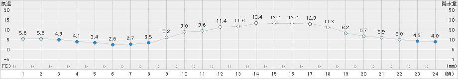 能勢(>2022年03月24日)のアメダスグラフ