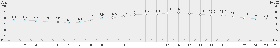 八尾(>2022年03月24日)のアメダスグラフ