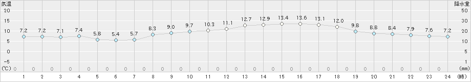 熊取(>2022年03月24日)のアメダスグラフ