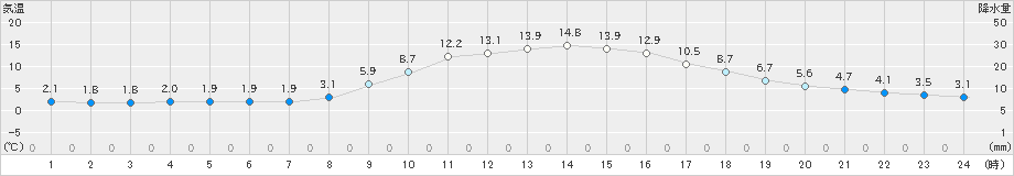 上北山(>2022年03月24日)のアメダスグラフ