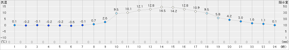 大朝(>2022年03月24日)のアメダスグラフ